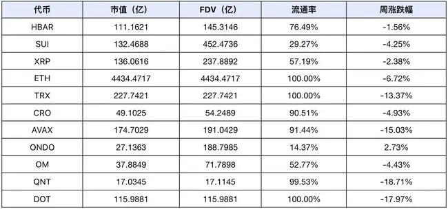 市场恐慌情绪加剧，DeFi与AI Agent赛道成关注焦点