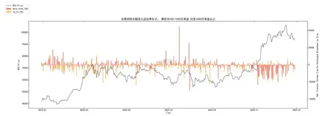 第52周链上数据揭示：抛售压力减缓，Q1市场有望迎来回暖