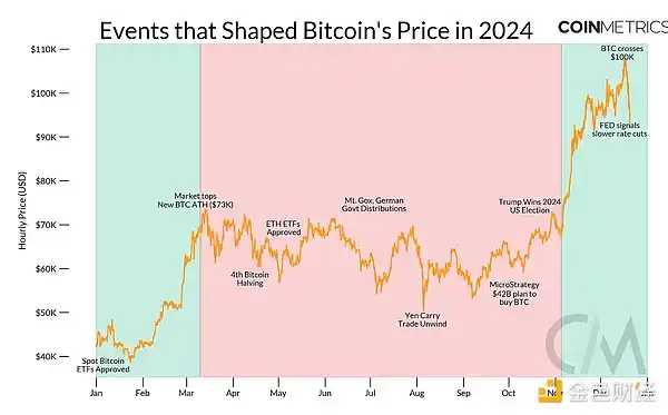 2024年加密大事件全回顾：Coin Metrics数据揭秘