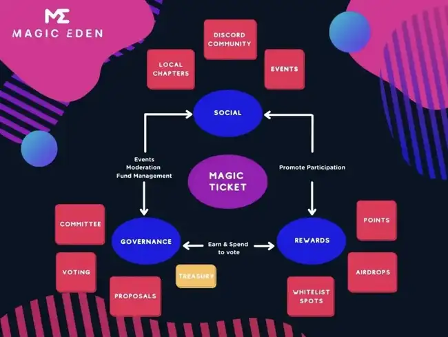 Magic Eden空投启动：领取指南及NFT市场复兴展望