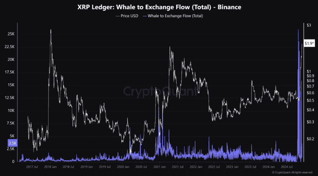 XRP三十天狂飙430%,链上巨鲸却难耐离场冲动