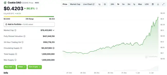 AI版Chainlink爆火！COOKIE为何狂涨300%？
