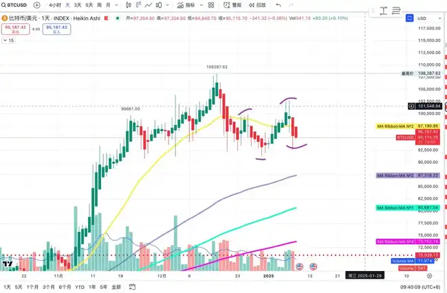 BTC探底回升，狂暴大牛市下半场是否继续？交易员深度观察解析