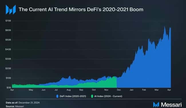 AI Agent市值飙升超越DeFi Summer，能否复刻市场辉煌走势？