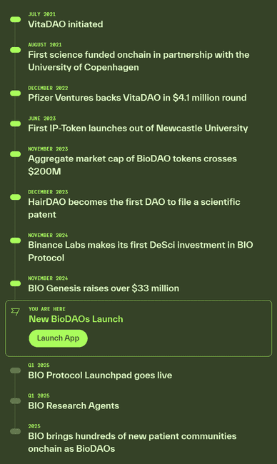 币安力推DeSci平台BIO Protocol：估值究竟有多高？