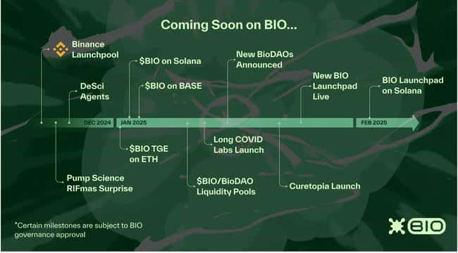 币安力推DeSci平台BIO Protocol：估值究竟有多高？