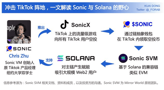 TikTok链上首秀：Sonic SVM今晚发币，投资潜力如何？