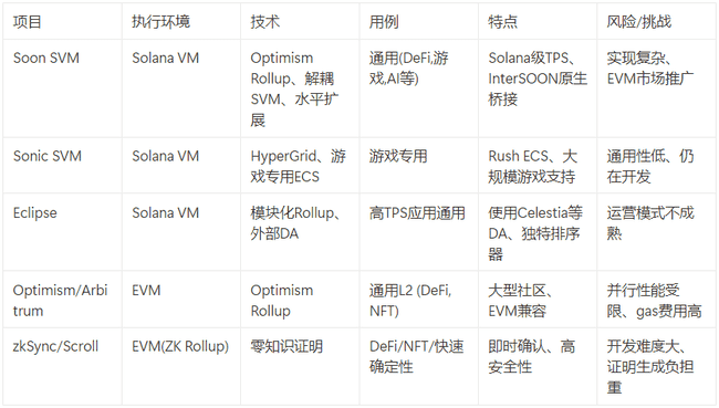 SOON通过NFT发币两天认购3.5亿美元，市场潜力引发热议