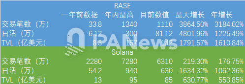 Base遭遇争议背后：资金净流入超25亿，TVL反超Solana达142亿