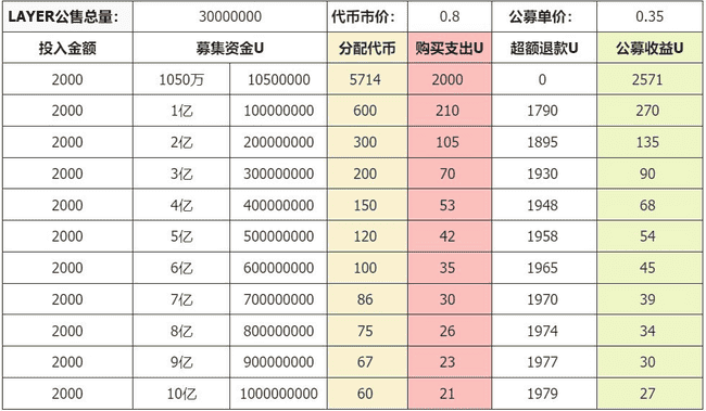 Buidlpad突发规则调整，Solayer公募在即，代币投资新机遇剖析