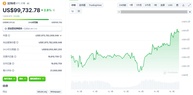 比特币强势突破10万美元大关，加密货币市场迎来全面回暖