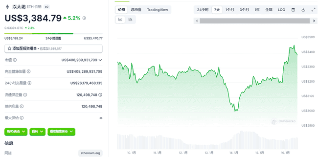 比特币强势突破10万美元大关，加密货币市场迎来全面回暖