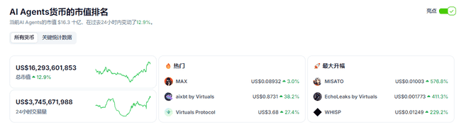 比特币强势突破10万美元大关，加密货币市场迎来全面回暖