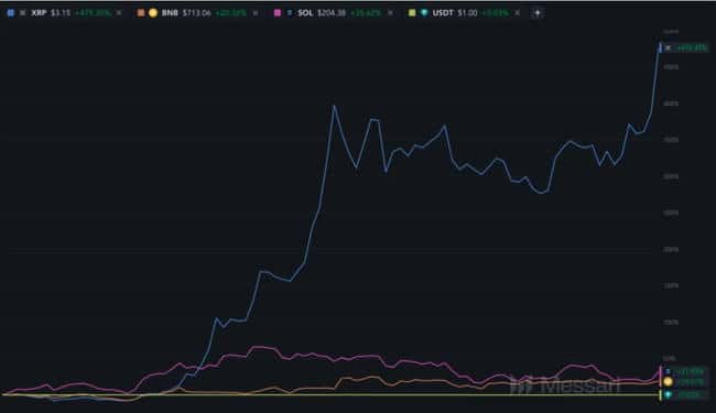 XRP超越ETH？Messari分析师揭示潜在原因