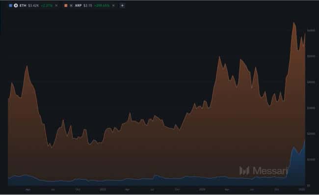 XRP超越ETH？Messari分析师揭示潜在原因