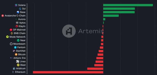 XRP超越ETH？Messari分析师揭示潜在原因