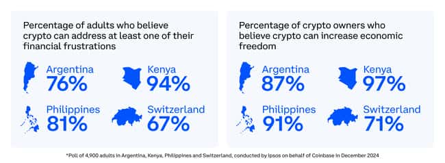 全球加密货币持有者达7%：Coinbase CEO呼吁，你还在错过这波潮流吗？
