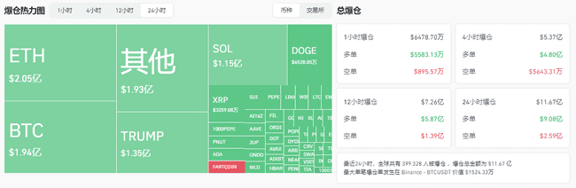 特朗普家族发行数字货币，币圈动荡一日损失千亿，散户损失惨重