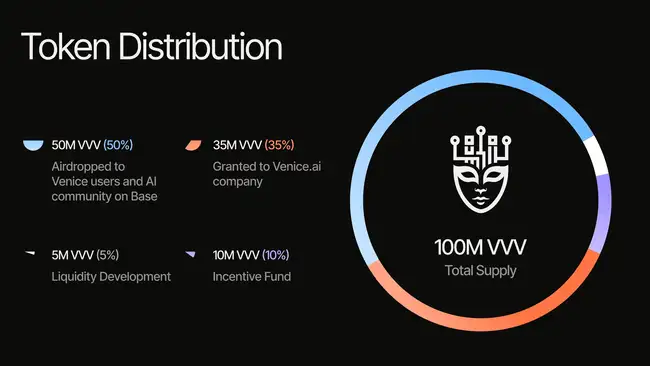 Coinbase首发VVV（Venice）：市值飙升20亿美元，揭秘其背后的奥秘！