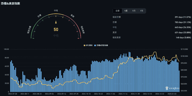 比特币三日暴跌10%，恐惧与贪婪指数跌至10月以来最低谷