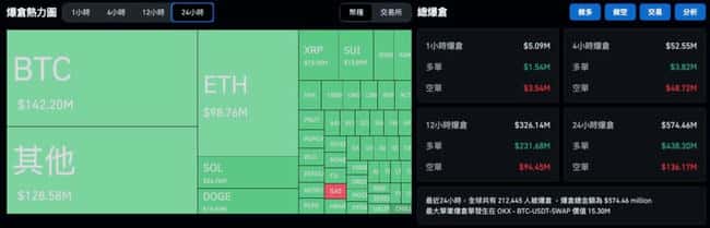 比特币逼近92,500关口，以太坊触及3200美元，市场反弹在即？