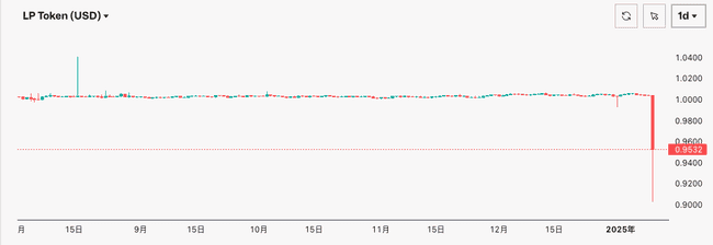 USD0++汇率遭Usual突袭下调，脱钩插针0.9美元，Curve池失衡引社群质疑诈骗
