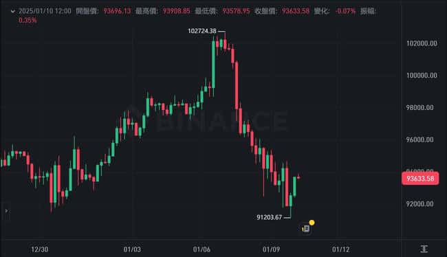 比特币暴跌疑云：与洛杉矶大火有关？网民痛诉资产尽毁