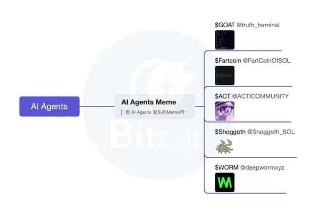 AI Agent赛道全解析：框架、Launchpad、应用与Meme四大类别速览