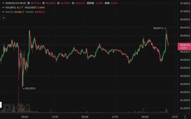 比特币跃破9.5万美元，以太坊冲上3300！周三美国CPI通胀数据成焦点