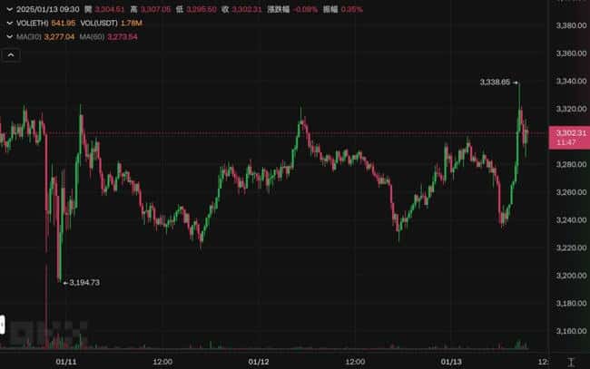 比特币跃破9.5万美元，以太坊冲上3300！周三美国CPI通胀数据成焦点