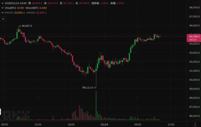 比特币交易所储备创新低！分析师称回调接近尾声，BTC峰值或于今年中现身