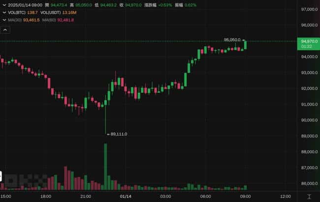 比特币一夜暴涨6000美元，冲破9.5万大关！以太坊重返3100美元，微策略追加2.4亿美金BTC仓位