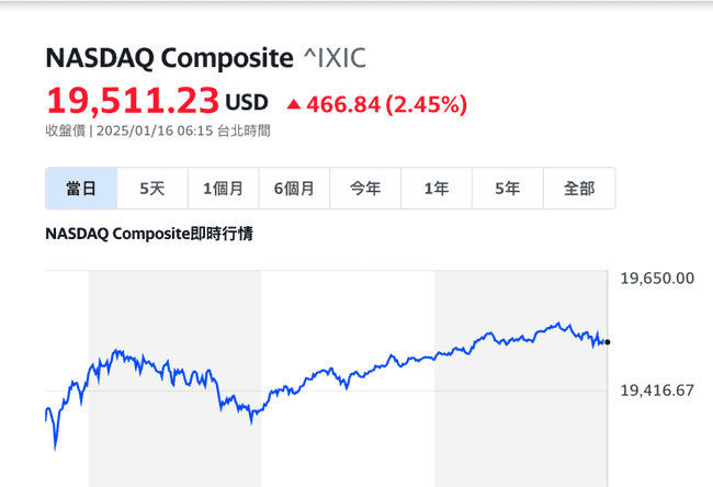 比特币飙升突破十万大关，CPI放缓后市场情绪转向贪婪模式