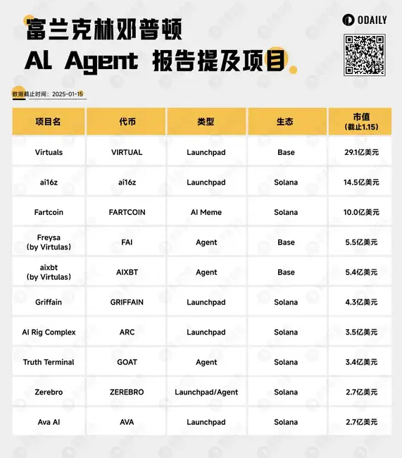 富兰克林邓普顿报告精选：10大值得关注的AI Agent加密项目