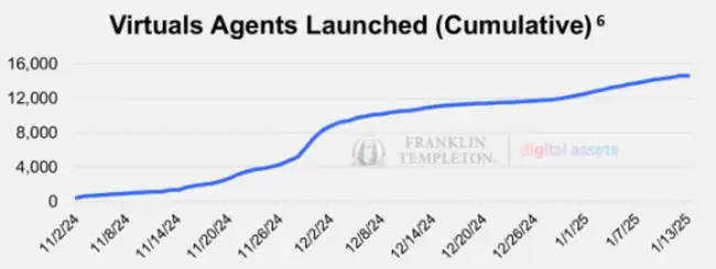 富兰克林邓普顿报告精选：10大值得关注的AI Agent加密项目