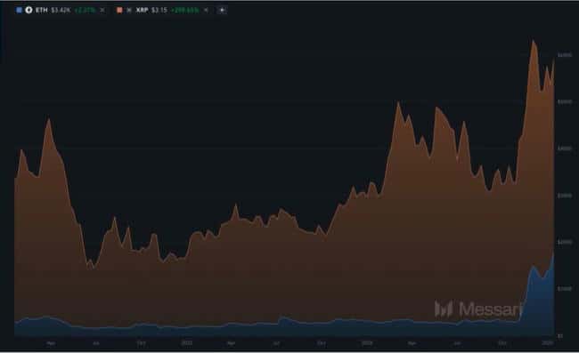XRP能否超越ETH？Messari分析师揭秘市值猜想