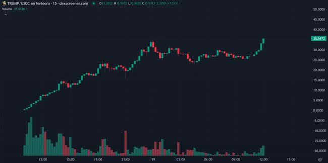 特朗普迷因币$TRUMP被指存在‘老鼠仓’行为：首发即买入百万，现浮盈超1.1亿
