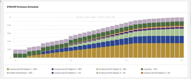 特朗普亲发Meme币TRUMP火爆，市值飙升破百亿，币安、Coinbase争相上架