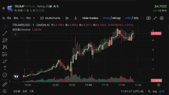 特朗普亲发Meme币TRUMP火爆，市值飙升破百亿，币安、Coinbase争相上架