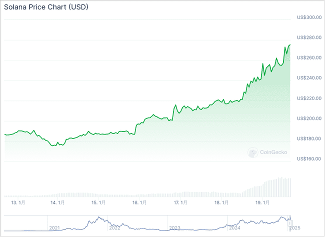 Solana暴涨20%创历史新高，疑似受$TRUMP团队700万美金大笔买入推动