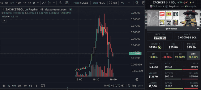 链上侦探助力美政府追回资金未获奖励，社群空投$ZACHXBT致谢，侦探意外收获400万美元