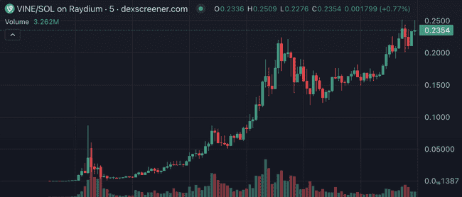 马斯克VINE平台推出官方迷因币，开盘6小时市值飙升突破2亿美金