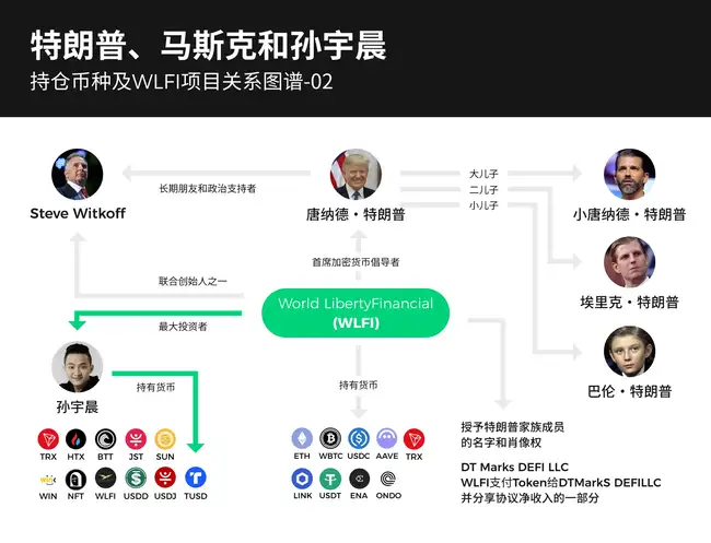 孙宇晨利用‘川普效应’，7500万美元豪投WLFI，进军美国加密货币市场