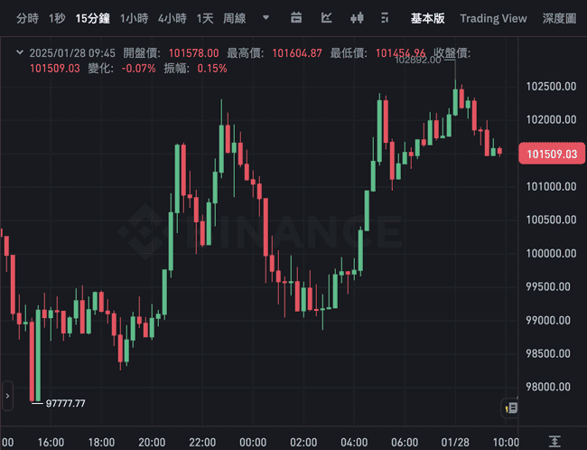 股市风暴！Deepseek冲击美股，NVIDIA暴跌17%市值缩水6000亿，比特币跌破9.8万后强势反弹