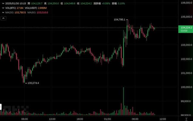 美联储按兵不动，比特币飙升破10.4万美元！鲍威尔记者会要点汇总，特朗普炮轰通胀无能