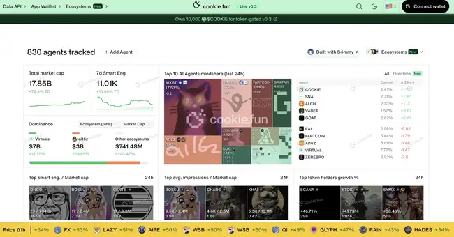 AI版Chainlink爆火！COOKIE为何狂涨300%？