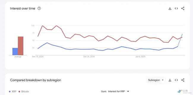 巨鲸豪掷38亿美元，XRP交易量超比特币，未来涨幅潜力无限？