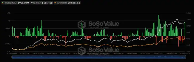 比特币重返10万美元大关，新一轮上涨行情是否已启动？