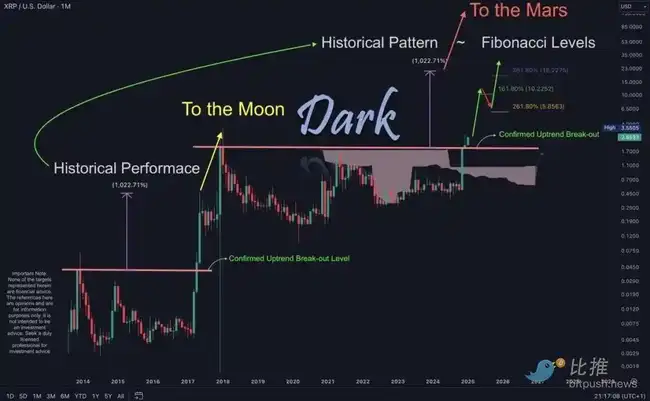 巨鲸豪掷38亿美元，XRP交易量超比特币，未来涨幅潜力无限？