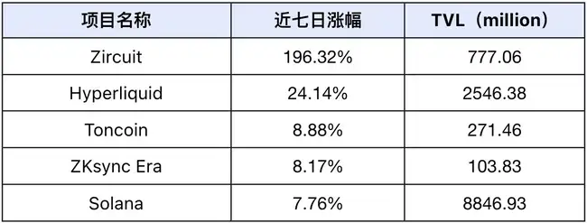 市场流动性回暖，Defi Q1表现备受看好